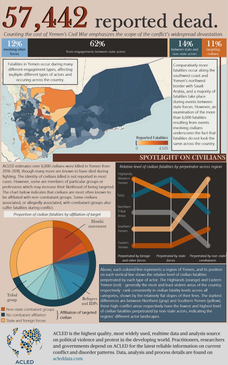 Datová analýza obětí války v Jemenu