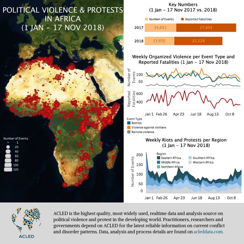 Politické násilí a nepokoje v Africe v roce 2018.