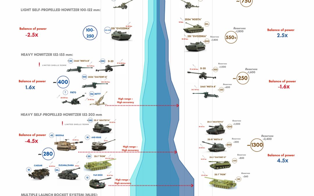 Infografika – dělostřelecká válka na Ukrajině
