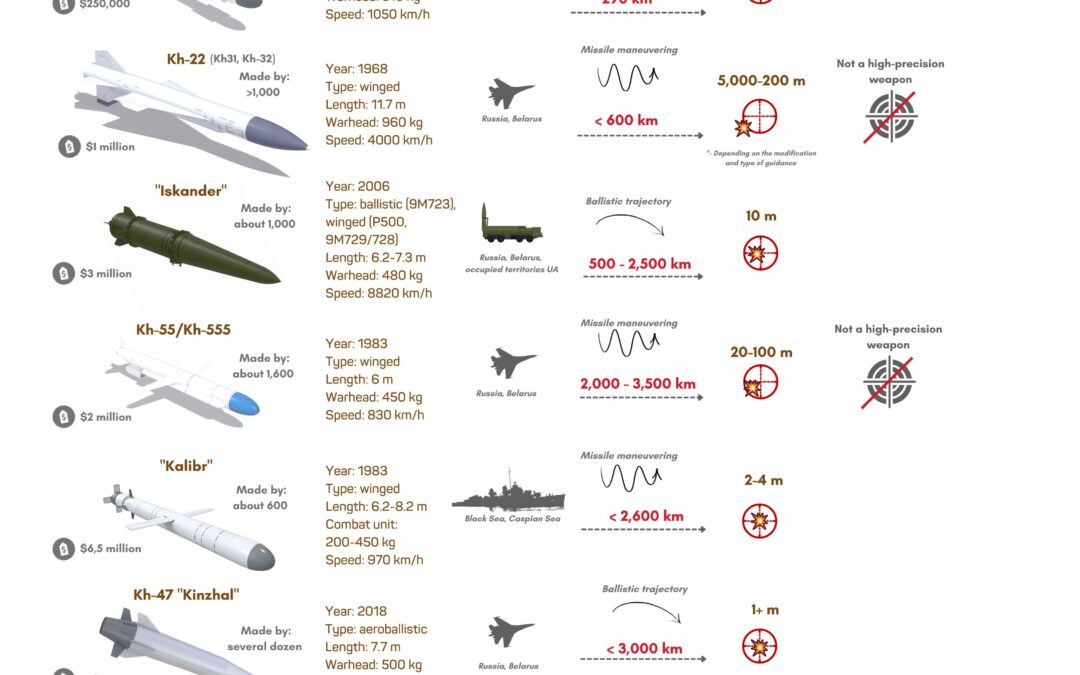 Infografika – ruské taktické rakety používané na Ukrajině