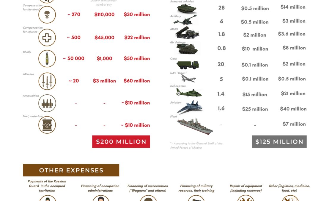 Infografika: přibližné ruské denní náklady na válku